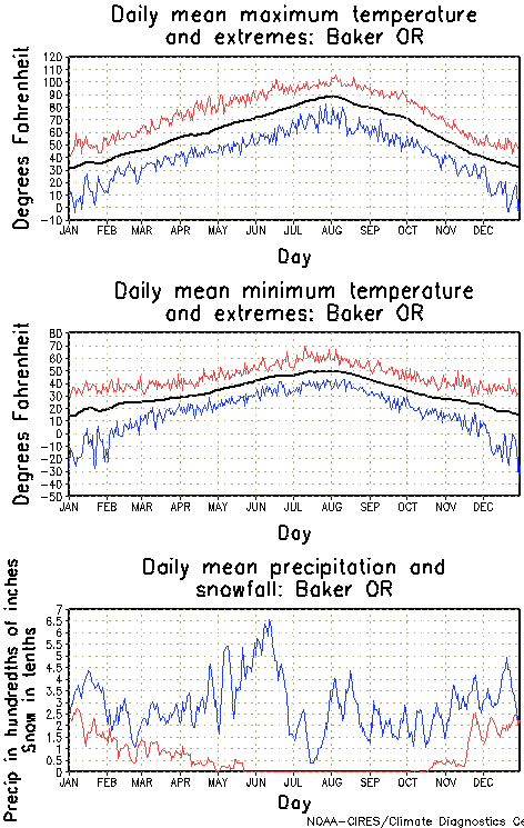 Baker, Oregon Annual Temperature Graph