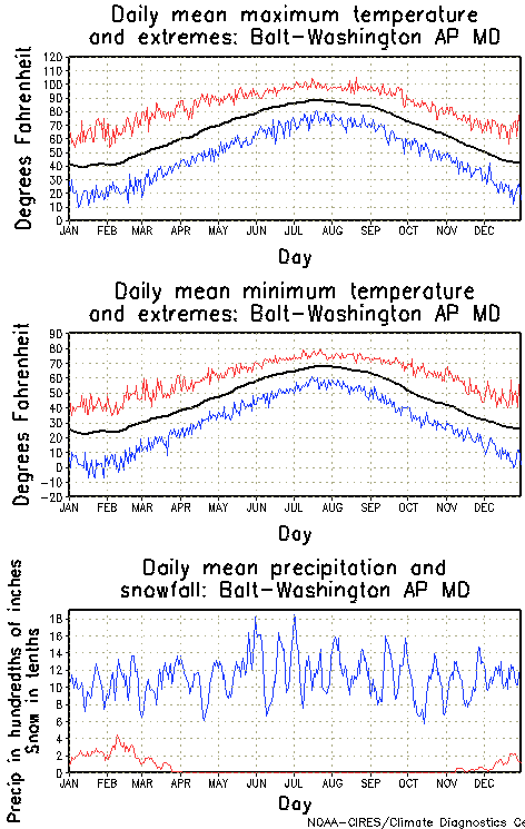 Baltimore - Washington, Maryland Annual Temperature Graph