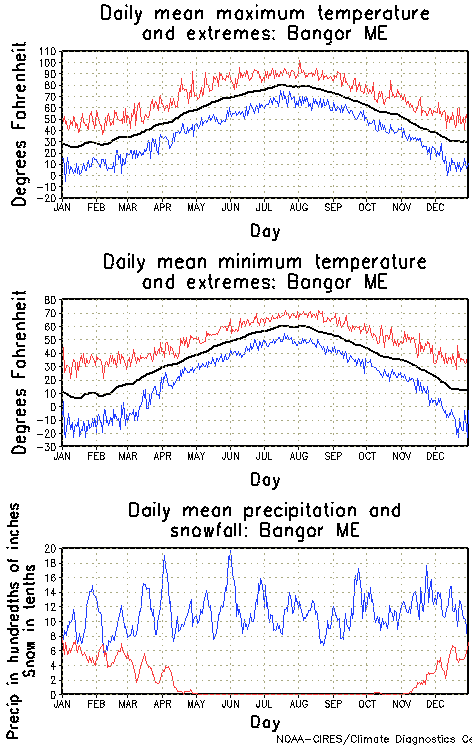 Bangor, Maine Annual Temperature Graph