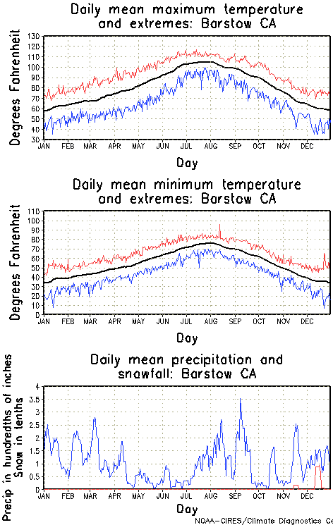 Barstow California Annual Temperature Graph