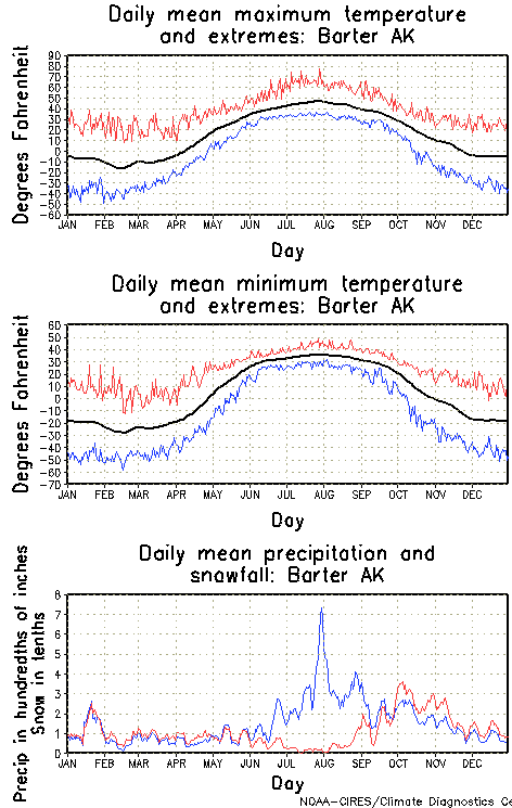 Barter, Alaska Annual Temperature Graph