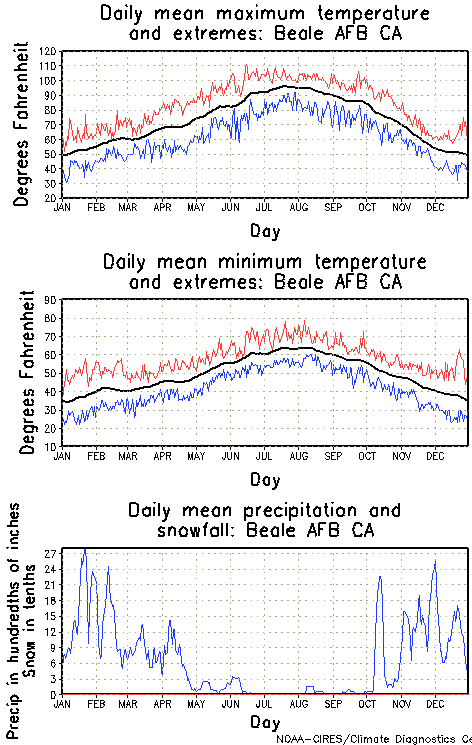 Beale AFB California Annual Temperature Graph