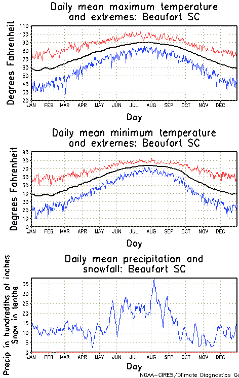 Beaufort, South Carolina Annual Temperature Graph