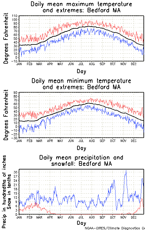 Bedford, Massachusetts Annual Temperature Graph