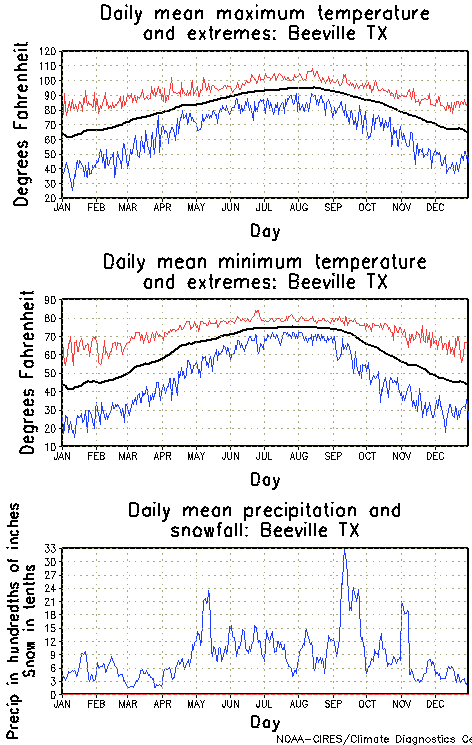 Beeville, Texas Annual Temperature Graph