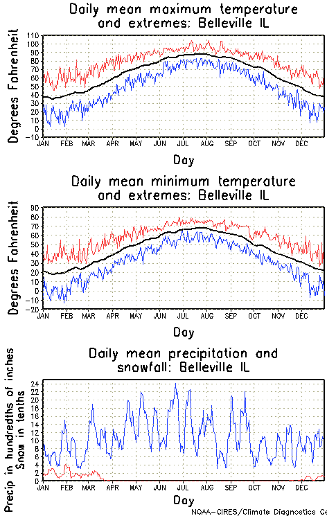 Belleville, Illinois Annual Temperature Graph
