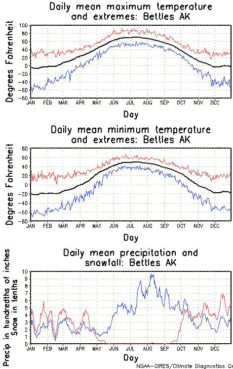 Bettles, Alaska Annual Temperature Graph