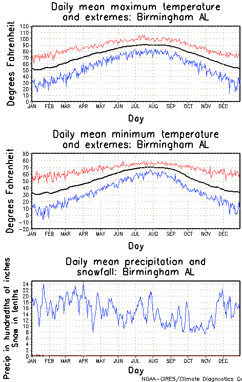 Birmingham, Alabama Annual Temperature Graph
