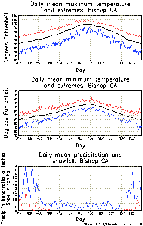 Bishop California Annual Temperature Graph