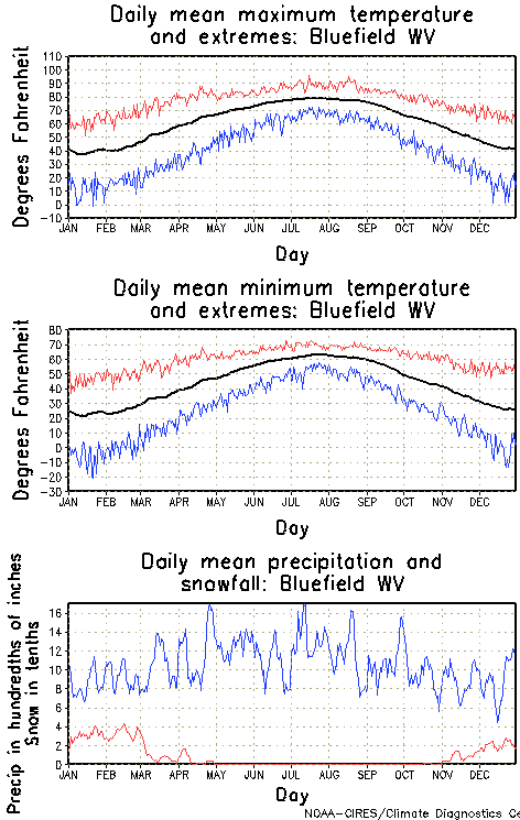 Bluefield West Virginia Annual Temperature Graph