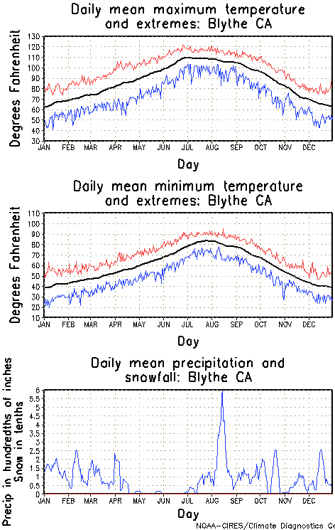 Blythe California Annual Temperature Graph