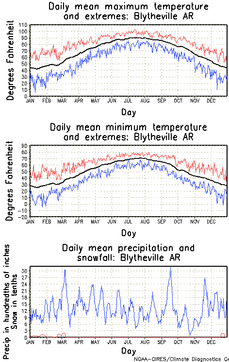 Blytheville, Arkansas Annual Temperature Graph