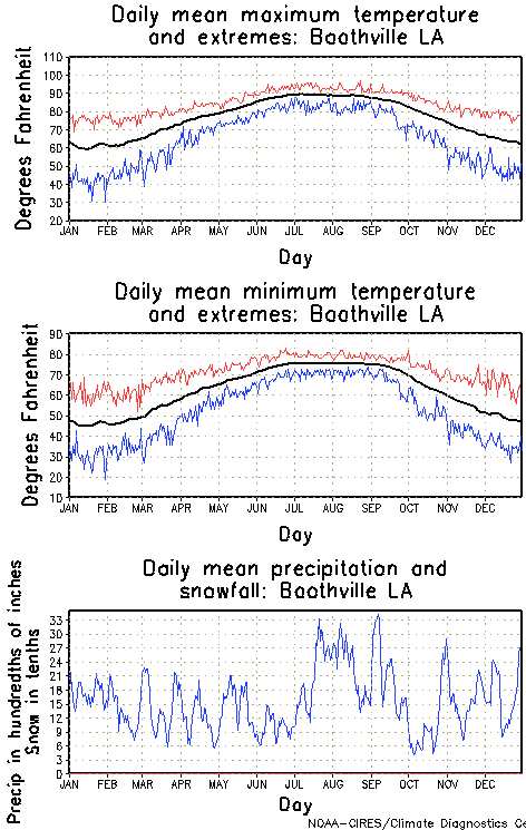 Boothville, Louisiana Annual Temperature Graph