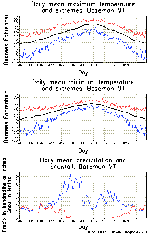 Bozeman, Montana Annual Temperature Graph