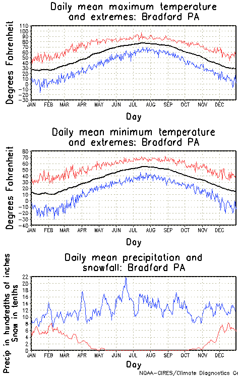 Bradford, Pennsylvania Annual Temperature Graph