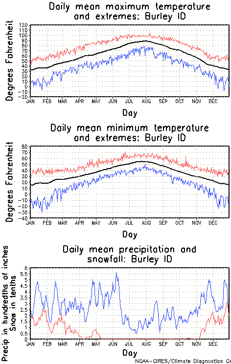 Burley, Idaho Annual Temperature Graph