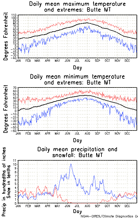 Butte, Montana Annual Temperature Graph
