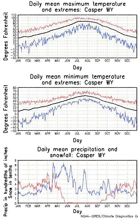 Casper, Wyoming Annual Temperature Graph