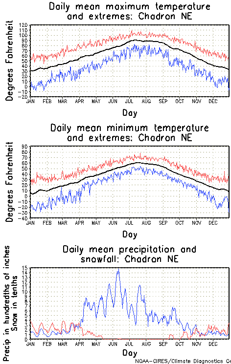 Chadron, Nebraska Annual Temperature Graph