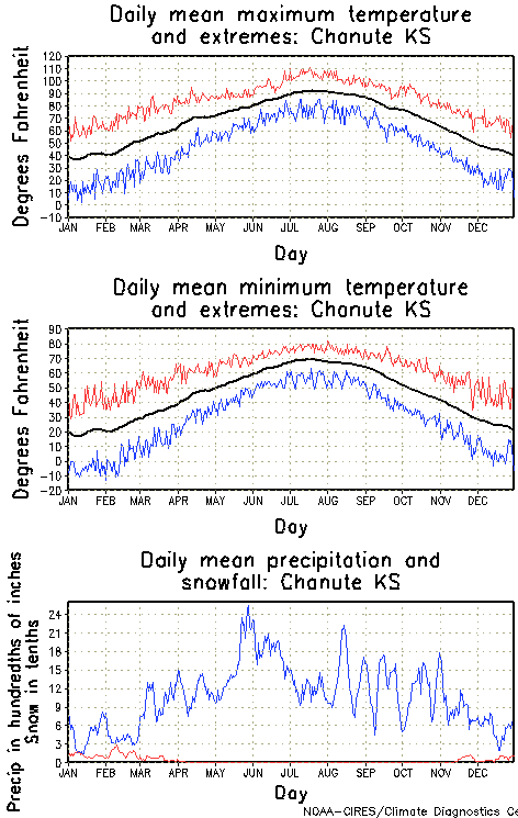 Chanute, Kansas Annual Temperature Graph