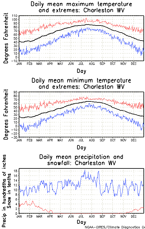 Charleston, West Virginia Annual Temperature Graph