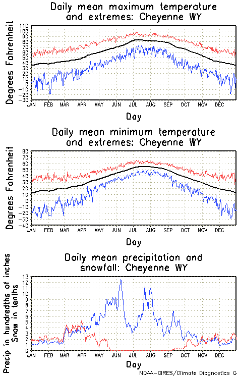 Cheyenne, Wyoming Annual Temperature Graph