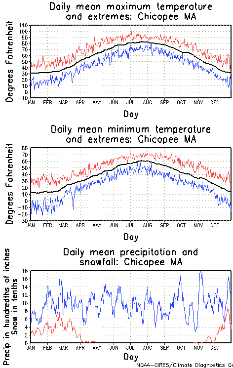 Chicopee, Massachusetts Annual Temperature Graph