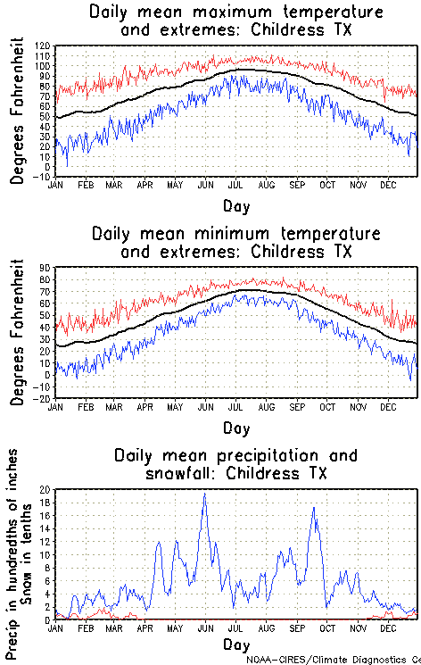 Childress, Texas Annual Temperature Graph
