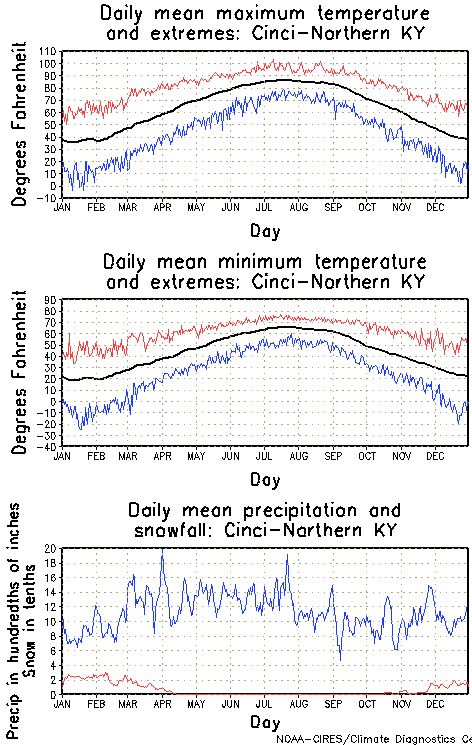 Cinci-Northern, Kentucky Annual Temperature Graph