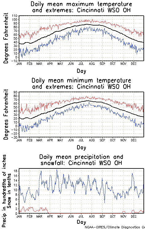 Cincinnati, Ohio Annual Temperature Graph