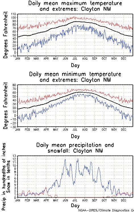 Clayton, New Mexico Annual Temperature Graph