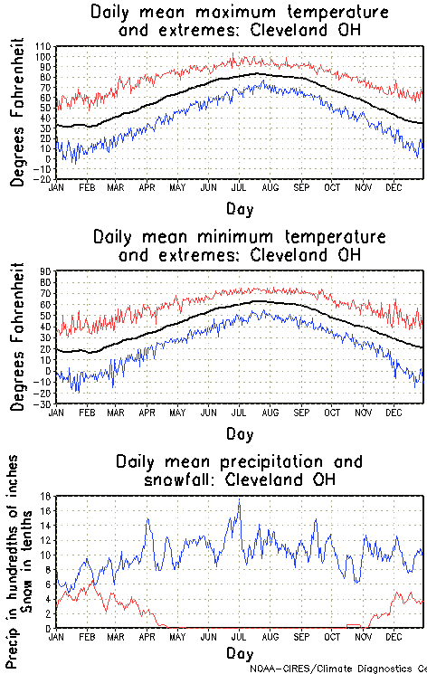 Cleveland, Ohio Annual Temperature Graph