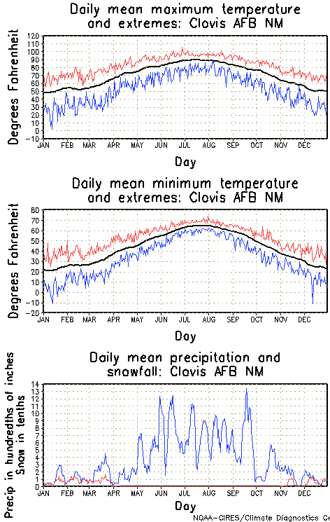 Clovis, New Mexico Annual Temperature Graph