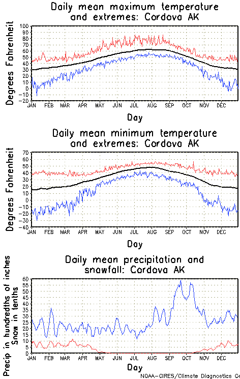 Cordova, Alaska Annual Temperature Graph