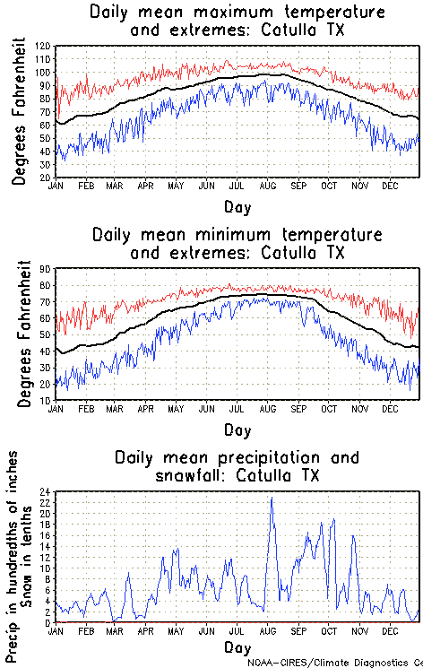 Cotulla, Texas Annual Temperature Graph