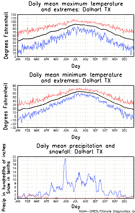 Dalhart, Texas Annual Temperature Graph