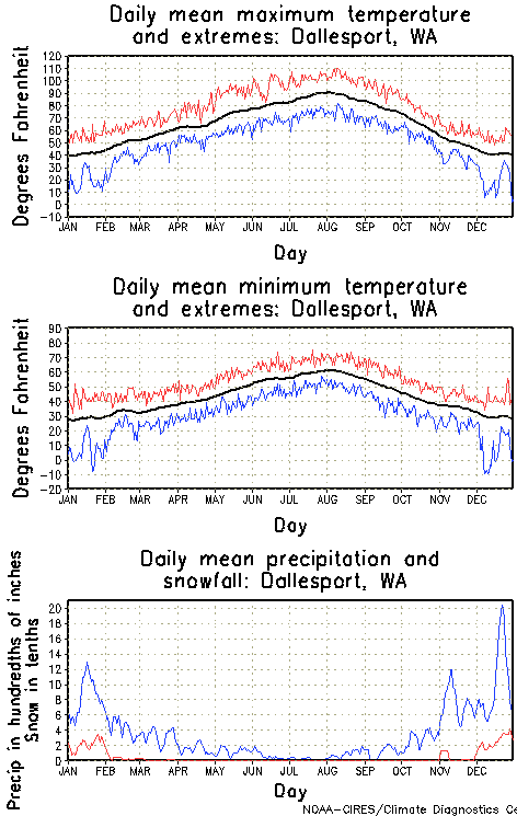 Dallesport, Washington Annual Temperature Graph