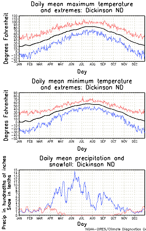 Dickinson, North Dakota Annual Temperature Graph