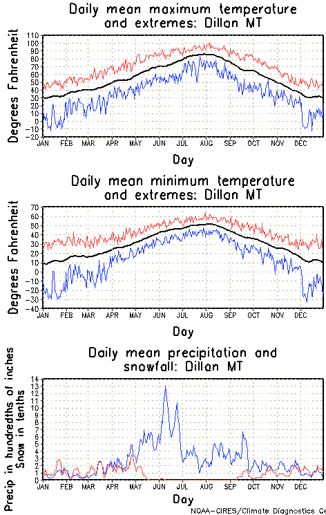 Dillon, Montana Annual Temperature Graph