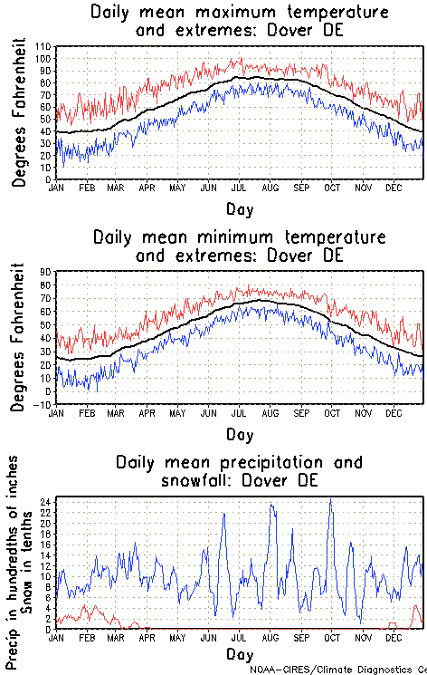 Dover, Delaware Annual Temperature Graph
