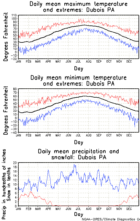 Dubois, Pennsylvania Annual Temperature Graph