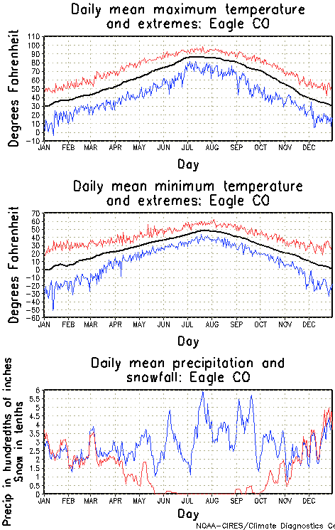 Eagle, Colorado Annual Temperature Graph