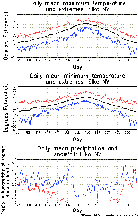 Elko, Nevada Annual Temperature Graph