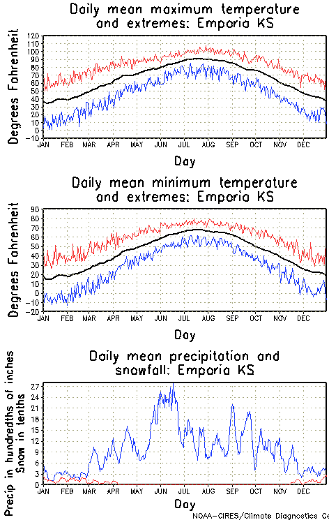 Emporia, Kansas Annual Temperature Graph