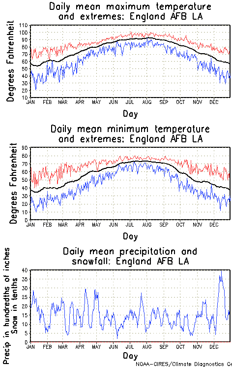 England, Louisiana Annual Temperature Graph