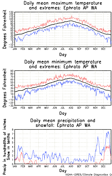 Ephrata, Washington Annual Temperature Graph