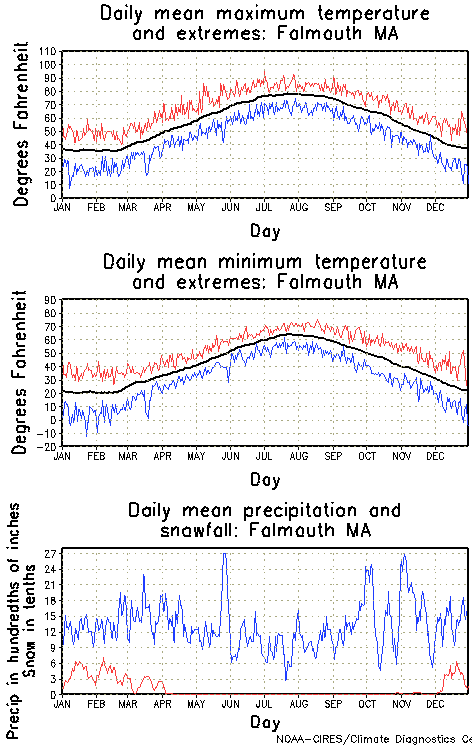 Falmouth, Massachusetts Annual Temperature Graph