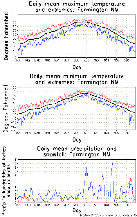 Farmington, New Mexico Annual Temperature Graph