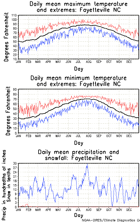 Fayetteville, North Carolina Annual Temperature Graph