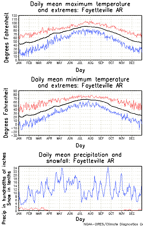 Fayetteville, Arkansas Annual Temperature Graph